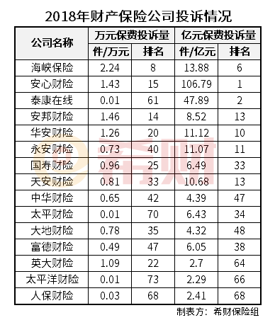 保险公司投诉情况