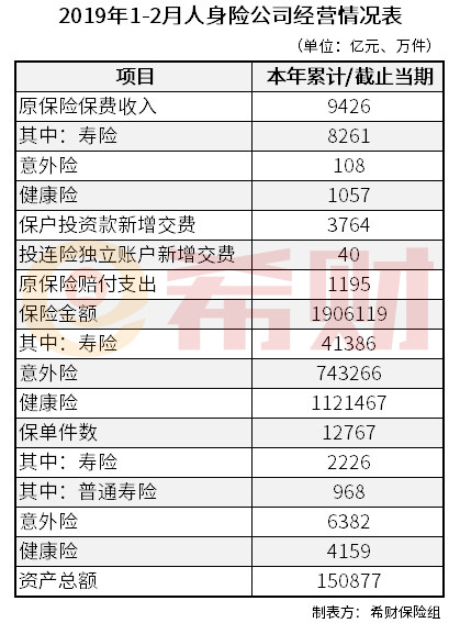 2019年1-2月人身保险公司经营情况 2019年1-2月人身保险公司经营情况
