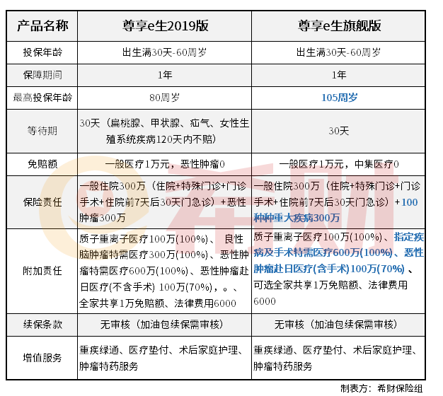 尊享e生2019版与尊享e生旗舰版的区别