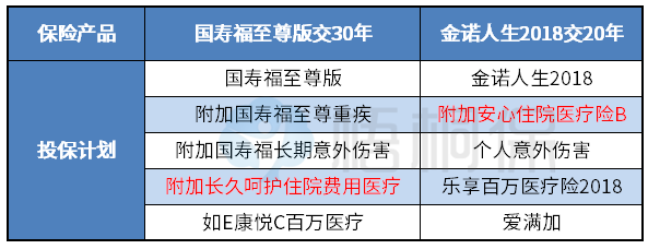 重疾险交20年和交30年的区别