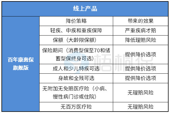 线上保险与线下保险
