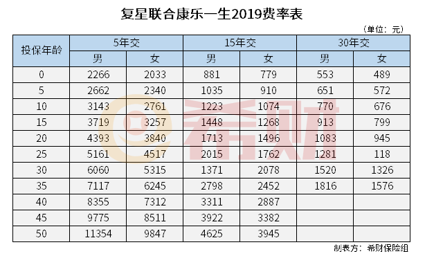 复星联合康乐一生2019多少钱,复星联合康乐一生2019费率 复星联合康乐一生2019多少钱,复星联合康乐一生2019费率