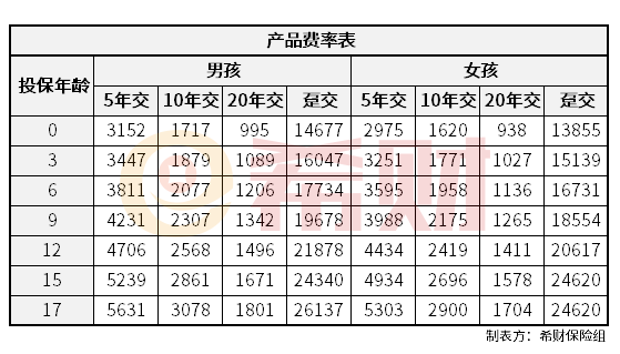 华夏常青树少儿plus多少钱，华夏常青树少儿plus费率表