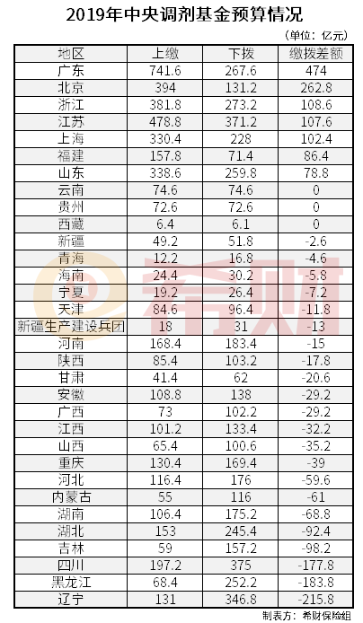 养老金中央调剂基金
