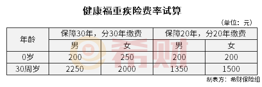 支付宝健康福重疾险 支付宝健康福重疾险