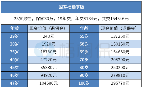 国寿福臻享版现金价值 国寿福臻享版现金价值