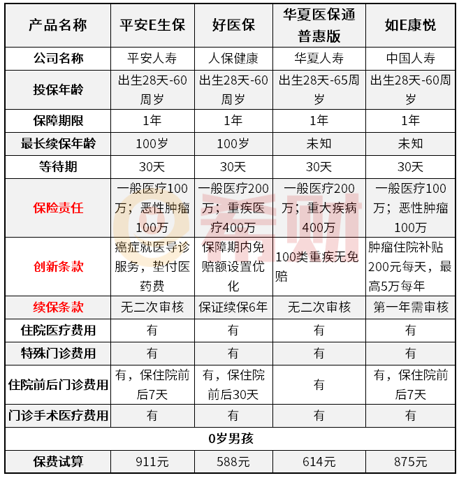 热门百万医疗险综合排名