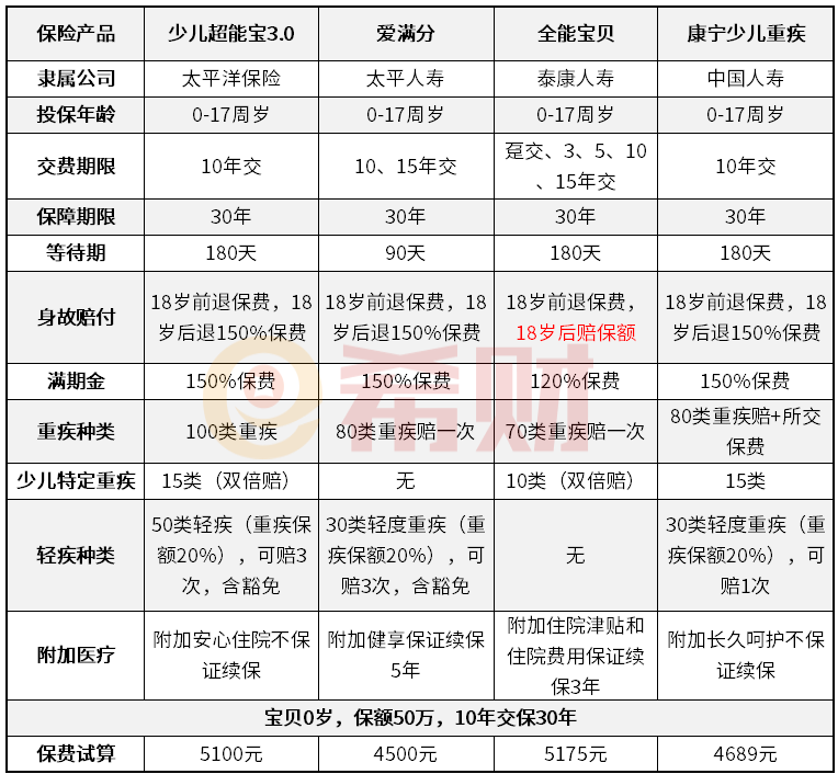 4款少儿短期返本型重疾险对比