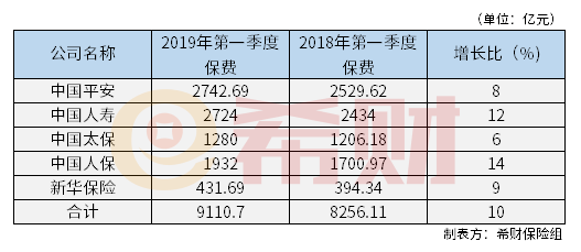 2019第一季度五大保险公司保费收入情况 2019第一季度五大保险公司保费收入情况