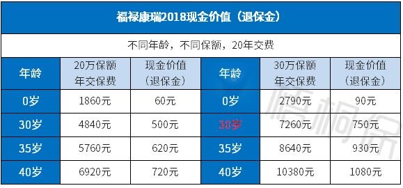 太平福禄康瑞缴满一年，退保能退多少钱