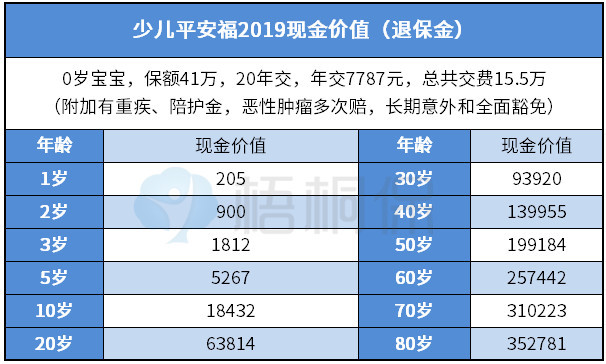 少儿平安福2019交够20年可以取出来多少