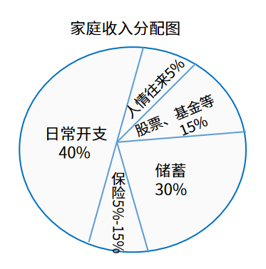 保险理财 保险理财