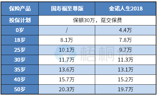 重疾险交20年和交30年的区别