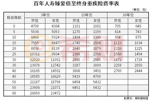 百年人寿臻爱倍至多少钱 百年人寿臻爱倍至多少钱