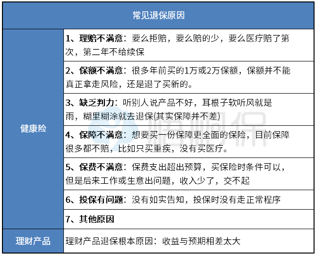 退保