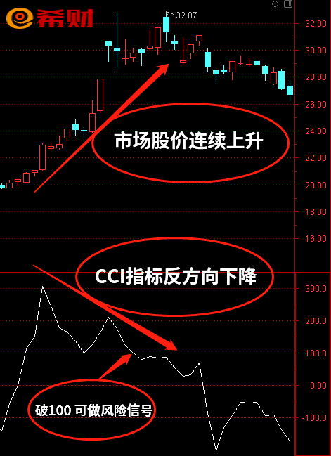 CCI背离指标是什么