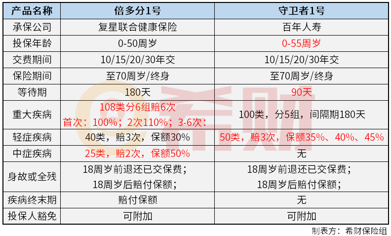 复星联合倍多分1号和守卫者1号哪个好