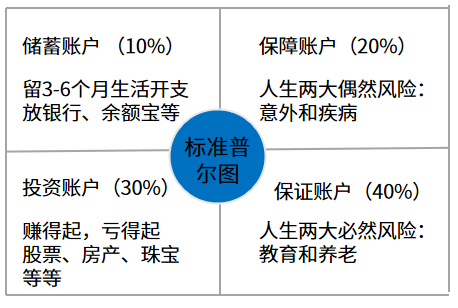 保险理财 保险理财
