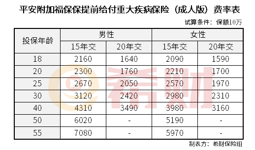平安福保保多少钱
