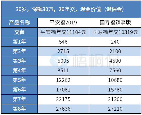 国寿福臻享版现金价值 国寿福臻享版现金价值