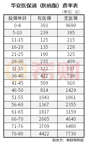 华夏医保通防癌版多少钱 华夏医保通防癌版多少钱