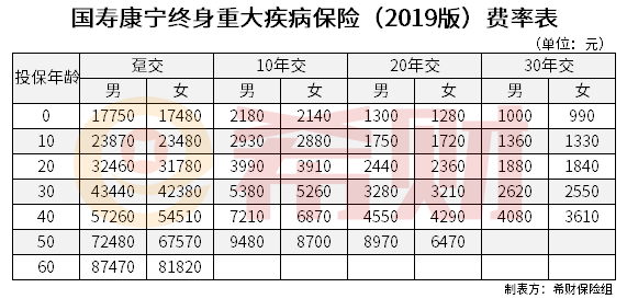 国寿康宁终身2019版费率表 看看每年要交多少钱 保险 第1张