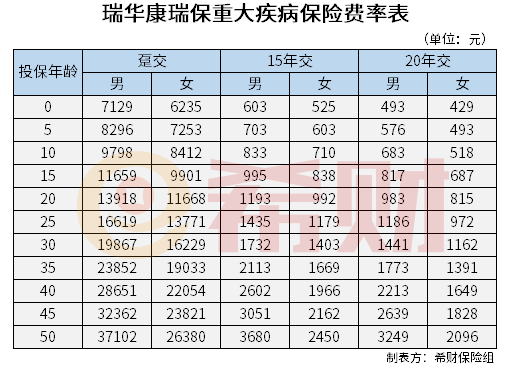 瑞华康瑞保重疾险多少钱？
