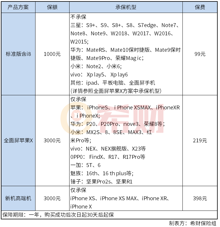 手机碎屏险分析对比