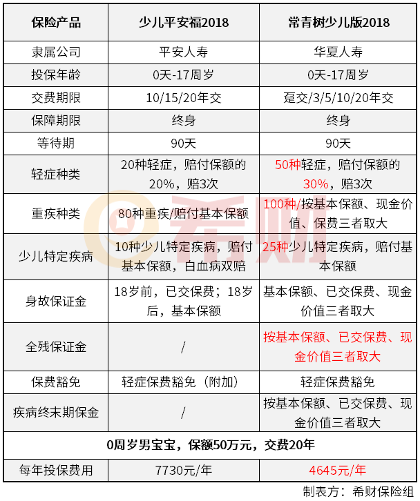 华夏常青树少儿版和少儿平安福