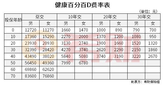 泰康健康百分百D款费率表