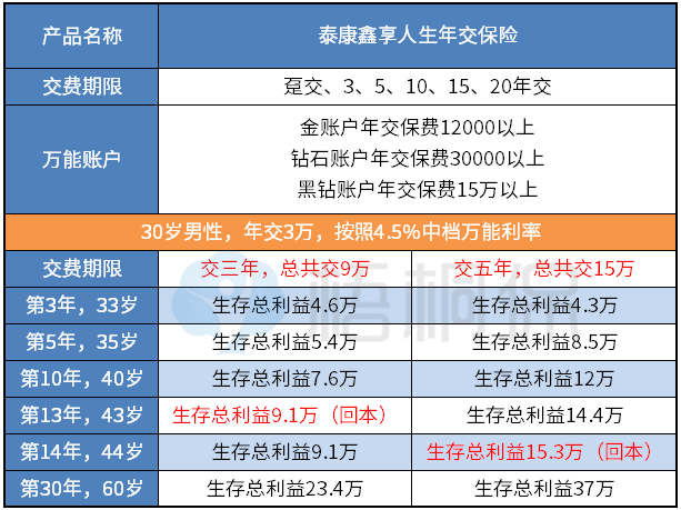 泰康鑫享金生退保