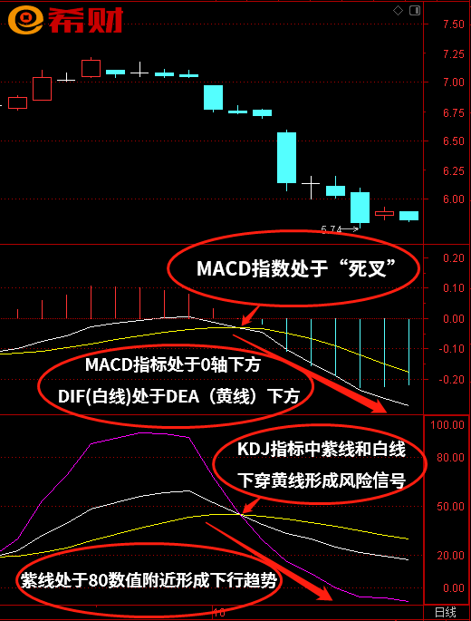 短线技术指标组合MACD+KDJ怎么使用