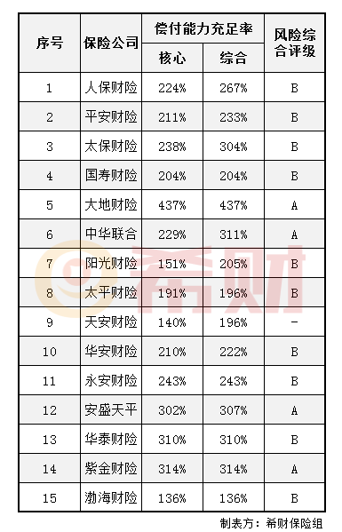 2019年第一季度财险公司偿付能力情况