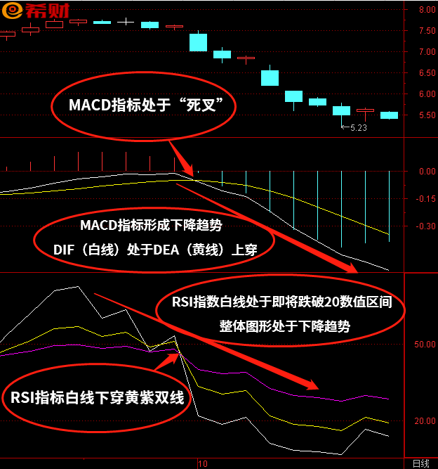 常用技术指标组合MACD+RSI怎么使用