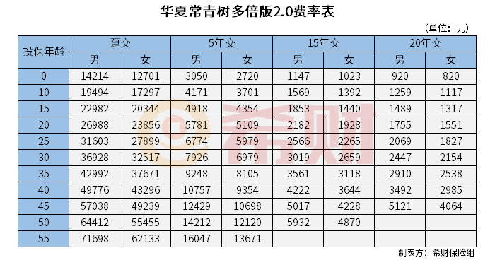 华夏常青树多倍版2.0费率表