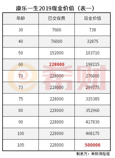 康乐一生2019现金价值怎么算 康乐一生2019现金价值怎么算