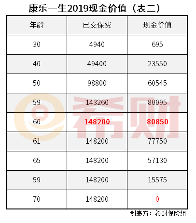 康乐一生2019现金价值怎么算 康乐一生2019现金价值怎么算
