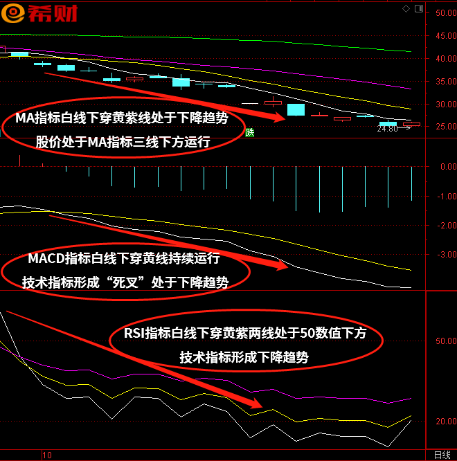 趋势组合技术指标MACD+MA+RSI如何使用