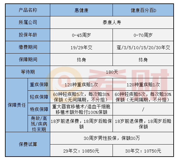 泰康惠健康和健康百分百D对比 泰康惠健康和健康百分百D对比