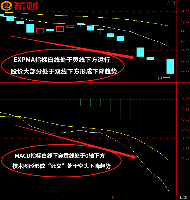 趋势中短线技术指标组合MACD+EXPMA如何使用