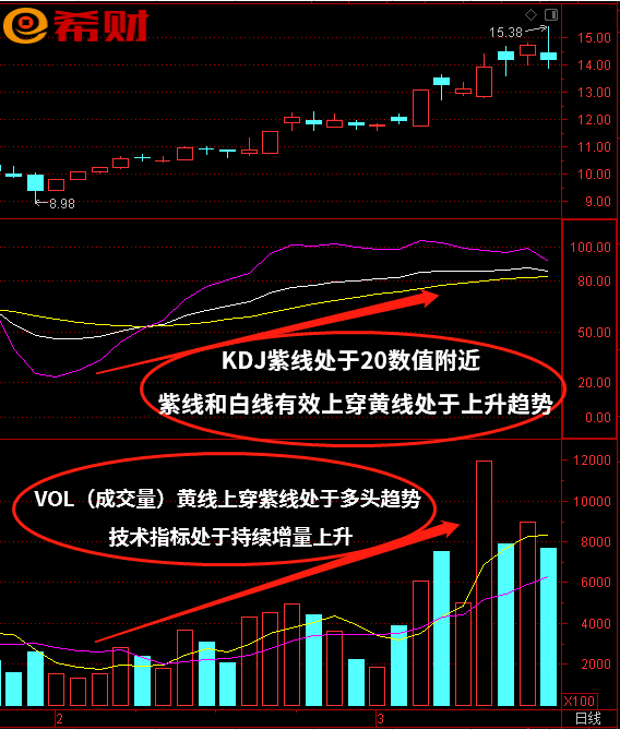 短线技术指标组合KDJ+VOL（成交量）如何使用