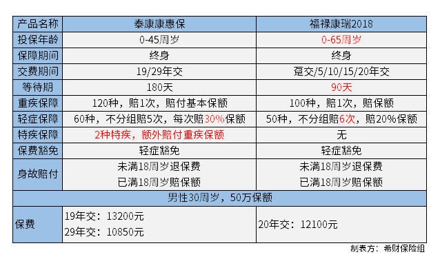 泰康惠健康和太平福禄康瑞哪个好 泰康惠健康和太平福禄康瑞哪个好