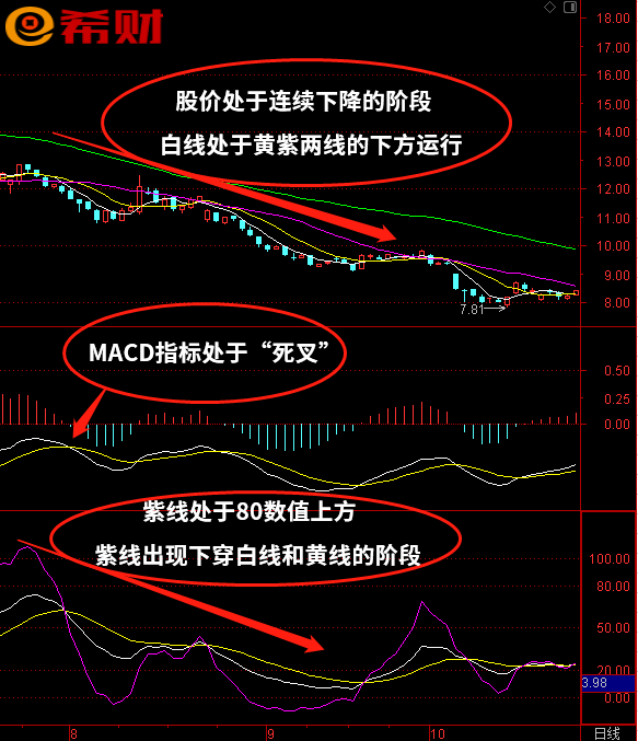 短线技术指标组合MACD+KDJ+MA 短线技术指标组合MACD+KDJ+MA