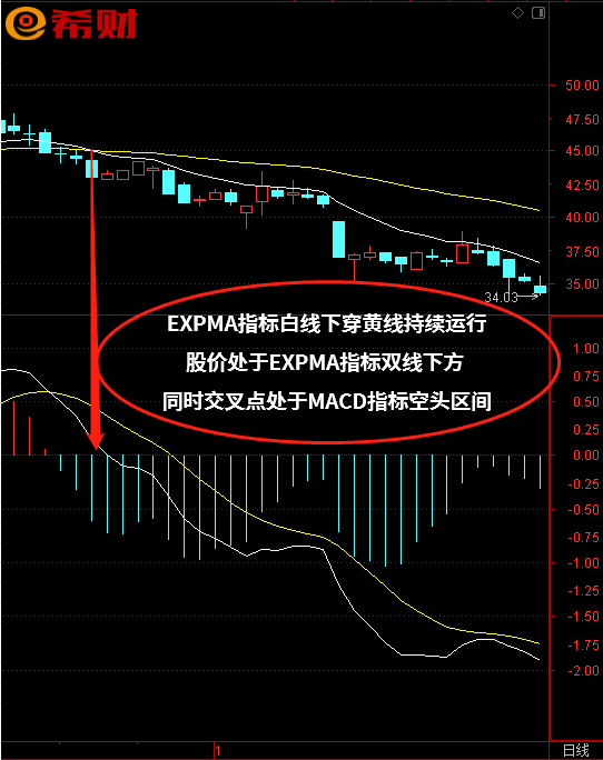 趋势中短线技术指标组合MACD+EXPMA如何使用