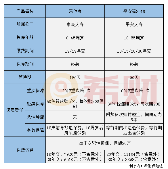 泰康惠健康和平安福对比 泰康惠健康和平安福对比
