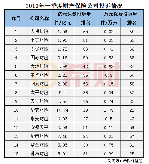 2019年一季度财险险公司投诉情况