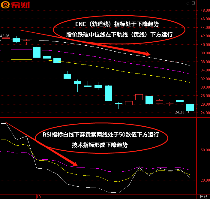 RSI+ENE（轨道线）技术指标组合运用方法