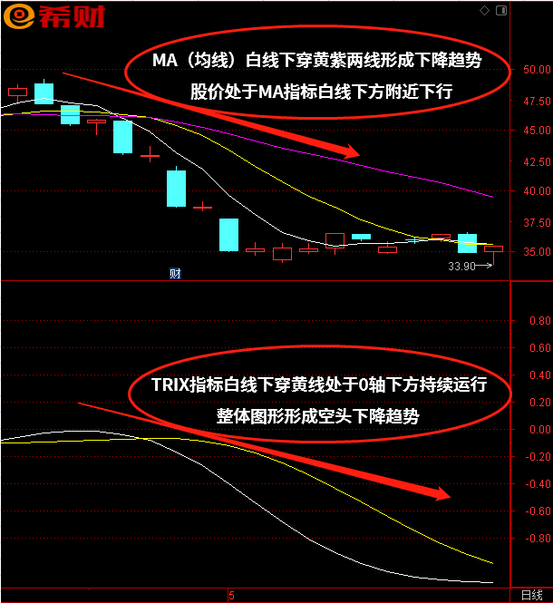 TRIX+MA（均线）技术指标组合如何使用