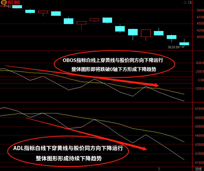 OBOS+ADL技术指标组合如何使用