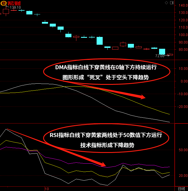 DMA+RSI技术指标如何使用